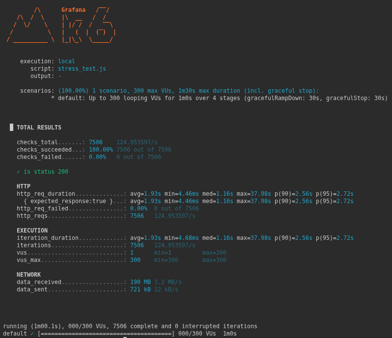 Panel k6 de Node.js: 124.95 peticiones por segundo sin errores